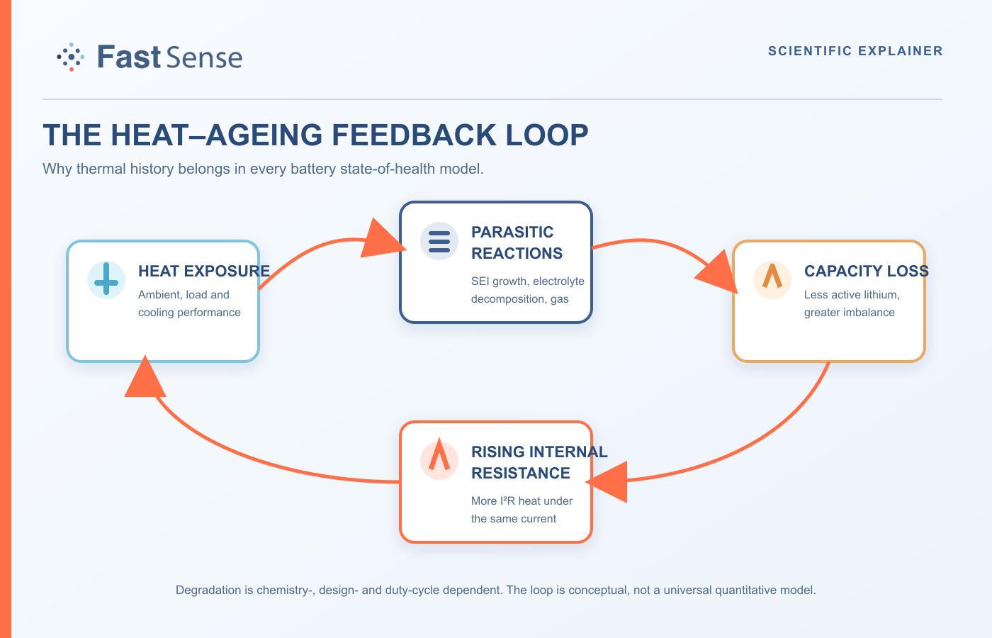 Fast Sense scientific diagram showing the reinforcing feedback loop between battery ageing, heat generation and state-of-health decline.