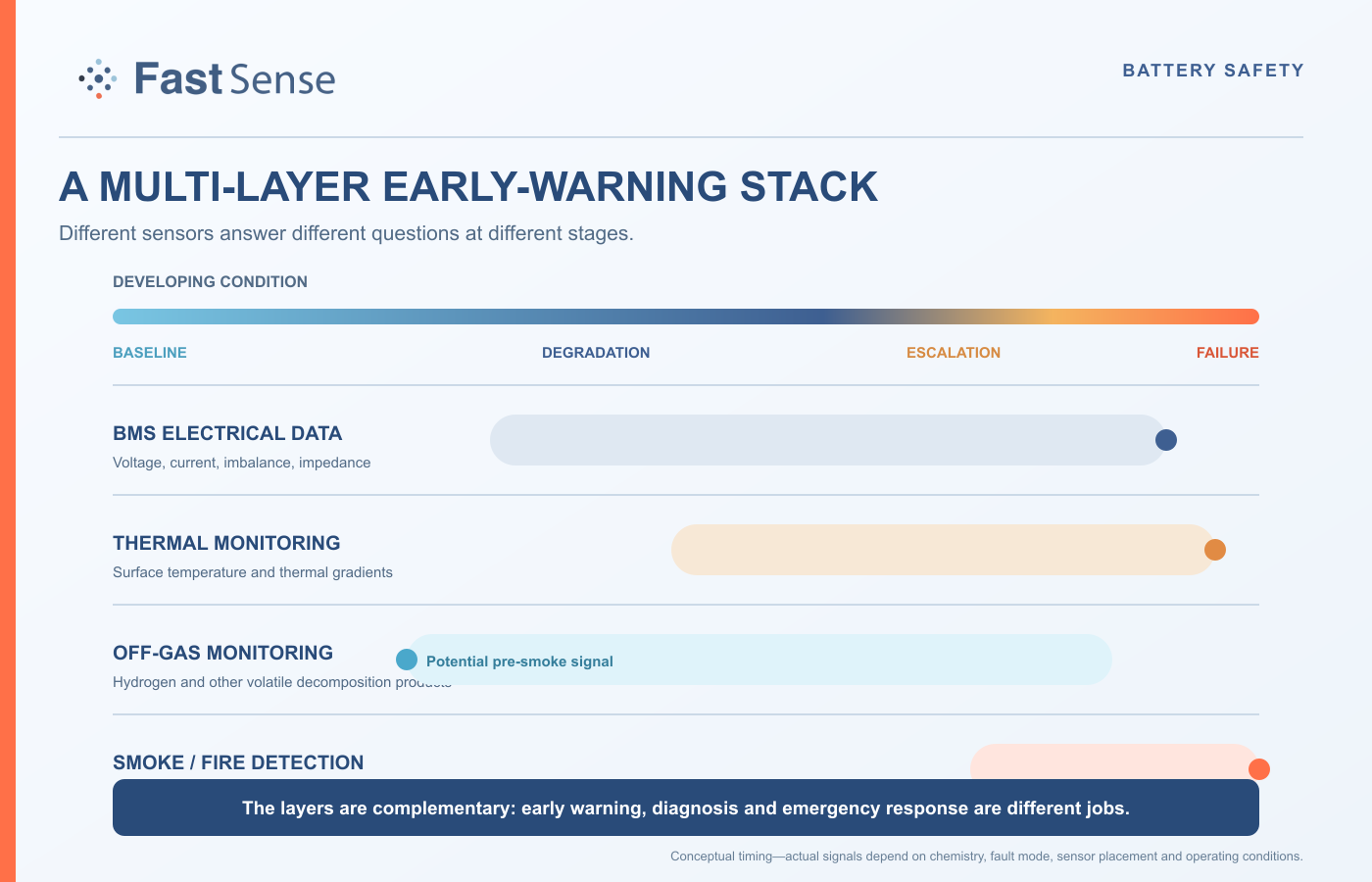 Fast Sense scientific diagram comparing BMS, thermal, off-gas and smoke or fire warning layers across the battery failure timeline.
